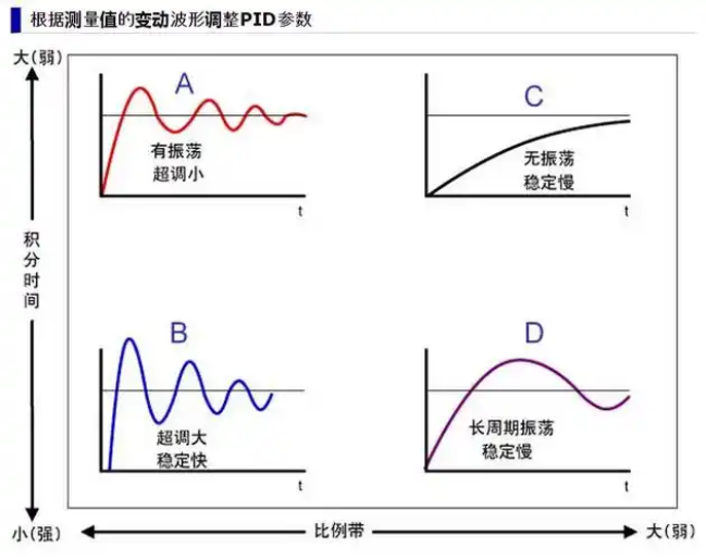 为什么PID应用如此广泛、又长久不衰?
